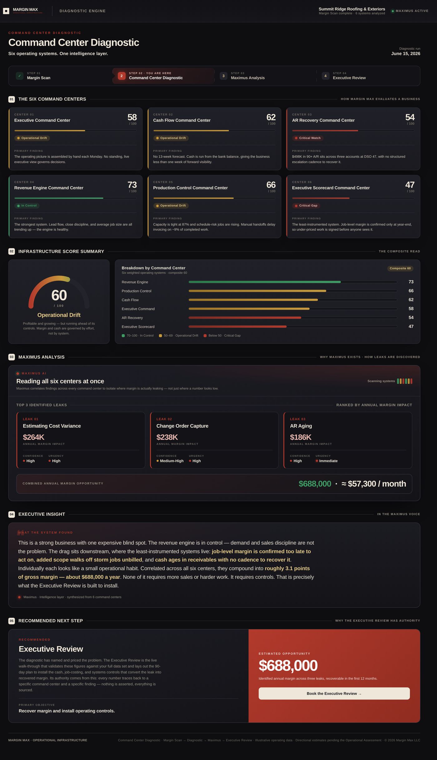 Command Center Diagnostic — platform demonstration of how Margin Max scores an operation and surfaces the binding constraint