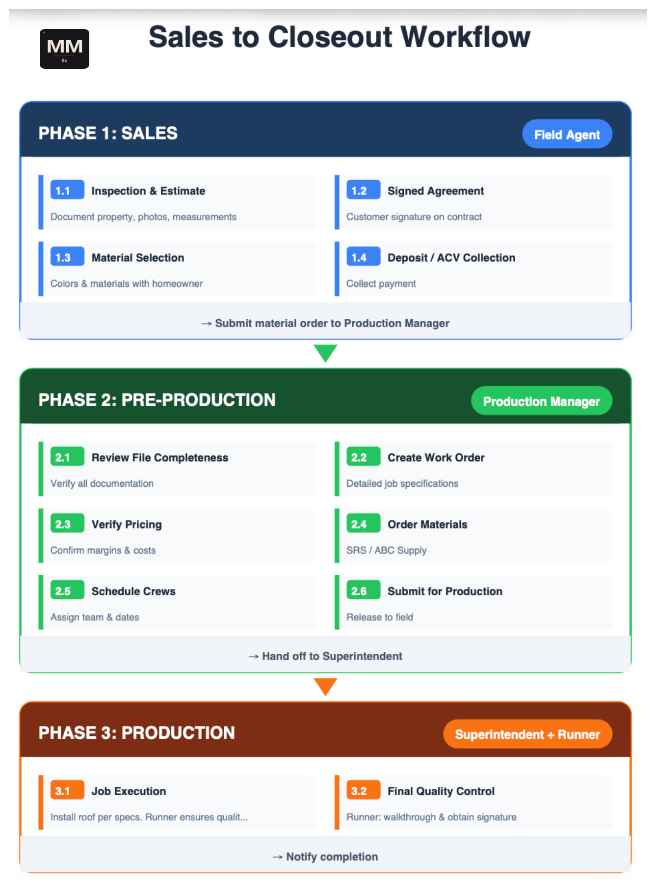 Sales-to-Closeout workflow map across sales, pre-production, and production phases