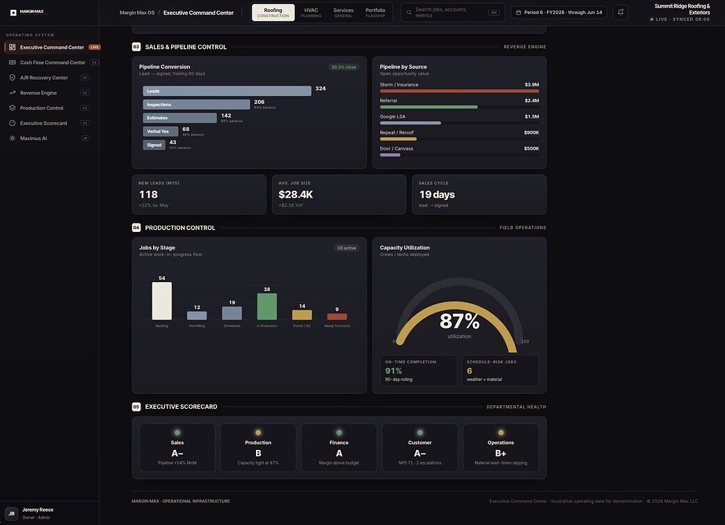 Avori Executive Command Center — sales and pipeline control, production control with capacity utilization, and the executive scorecard