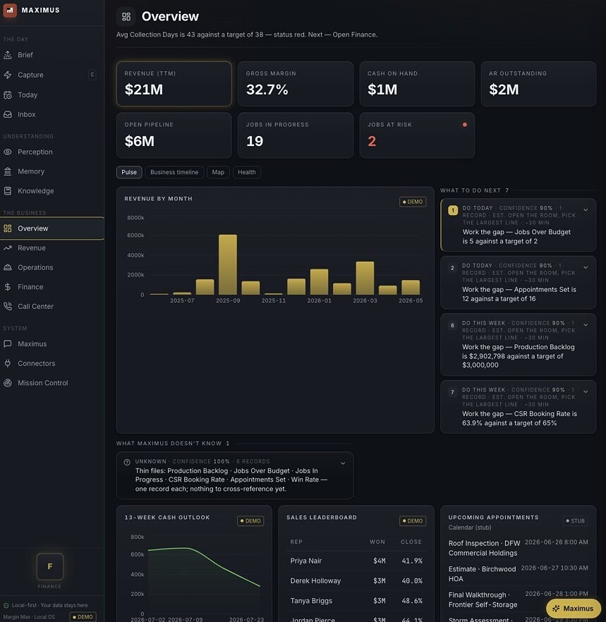 Avori Overview with executive insights — revenue by month against the what-to-do-next rail with confidence-scored recommendations