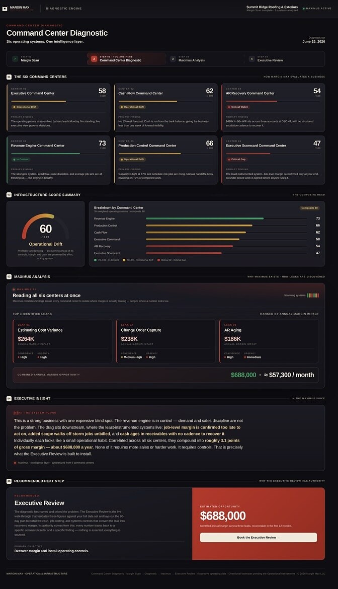 Command Center Diagnostic — six command centers scored, the composite infrastructure read, and a combined annual margin opportunity of $688,000