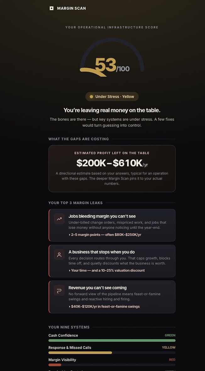Margin Scan result — an operational infrastructure score of 53 out of 100 with estimated profit left on the table of $200K to $610K per year and the top three margin leaks