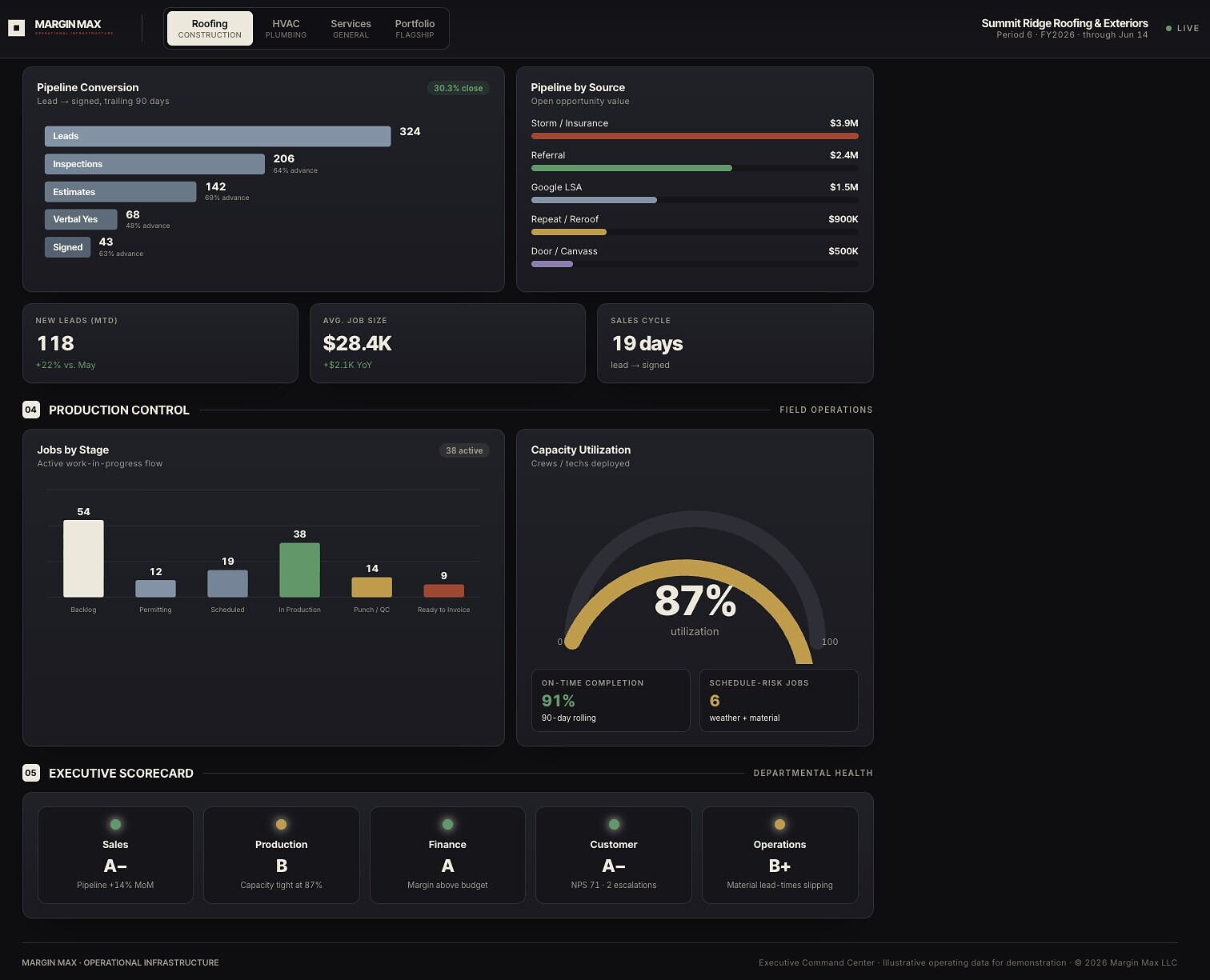 Avori Executive Command Center — pipeline conversion, production control at 87% capacity utilization, and the departmental executive scorecard on one dark operating screen