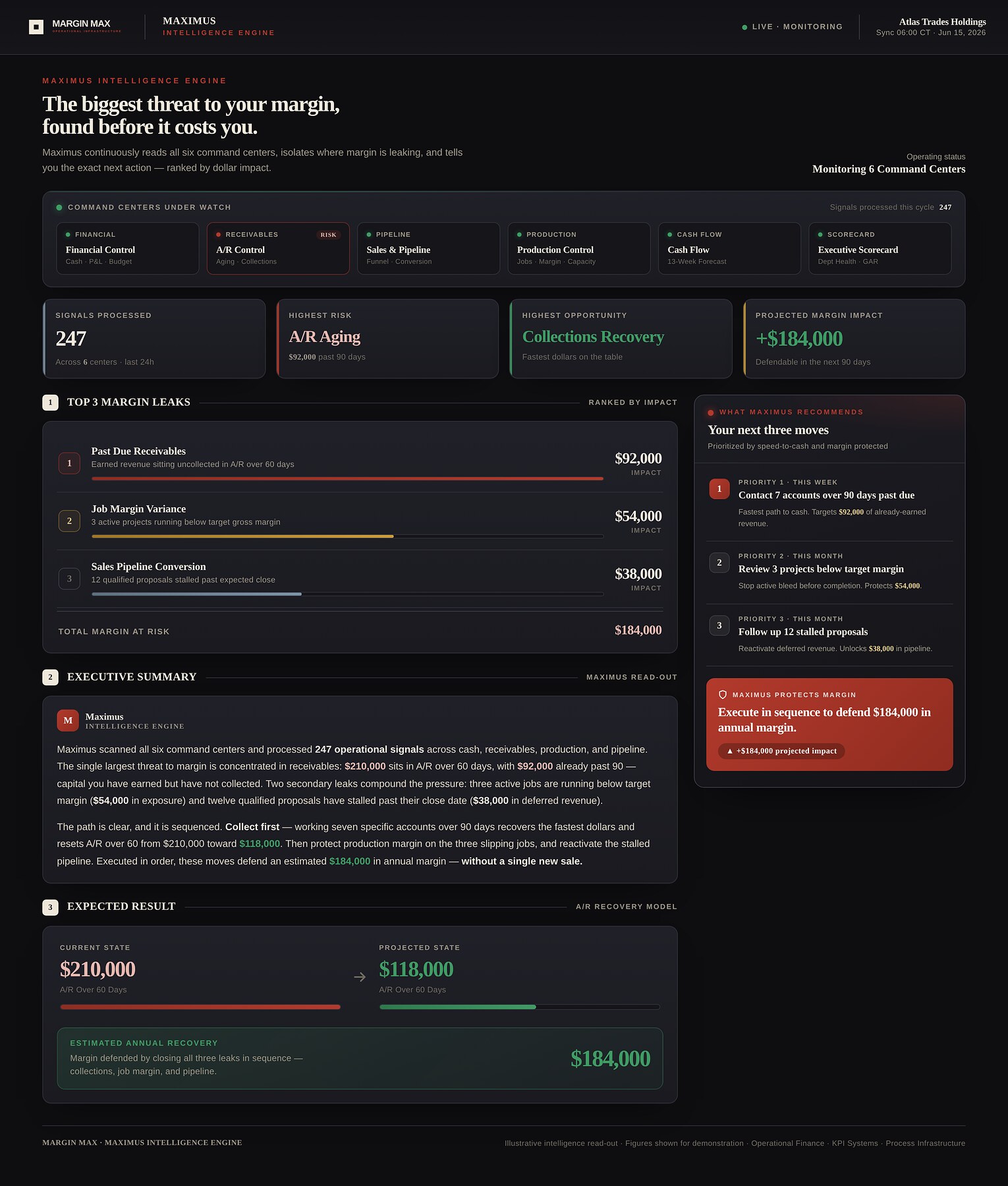 Maximus intelligence read-out — top margin leaks ranked by annual impact, with sequenced next actions