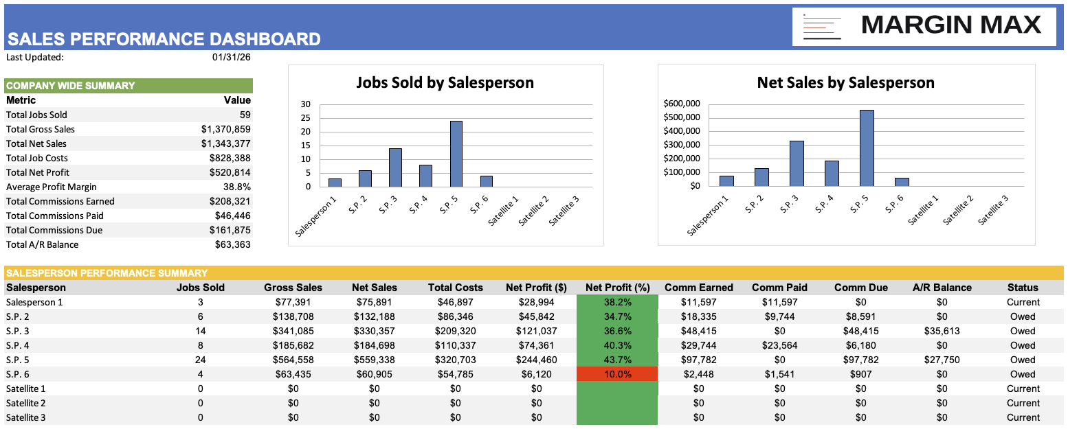 Executive Operating Dashboard — Sales Performance