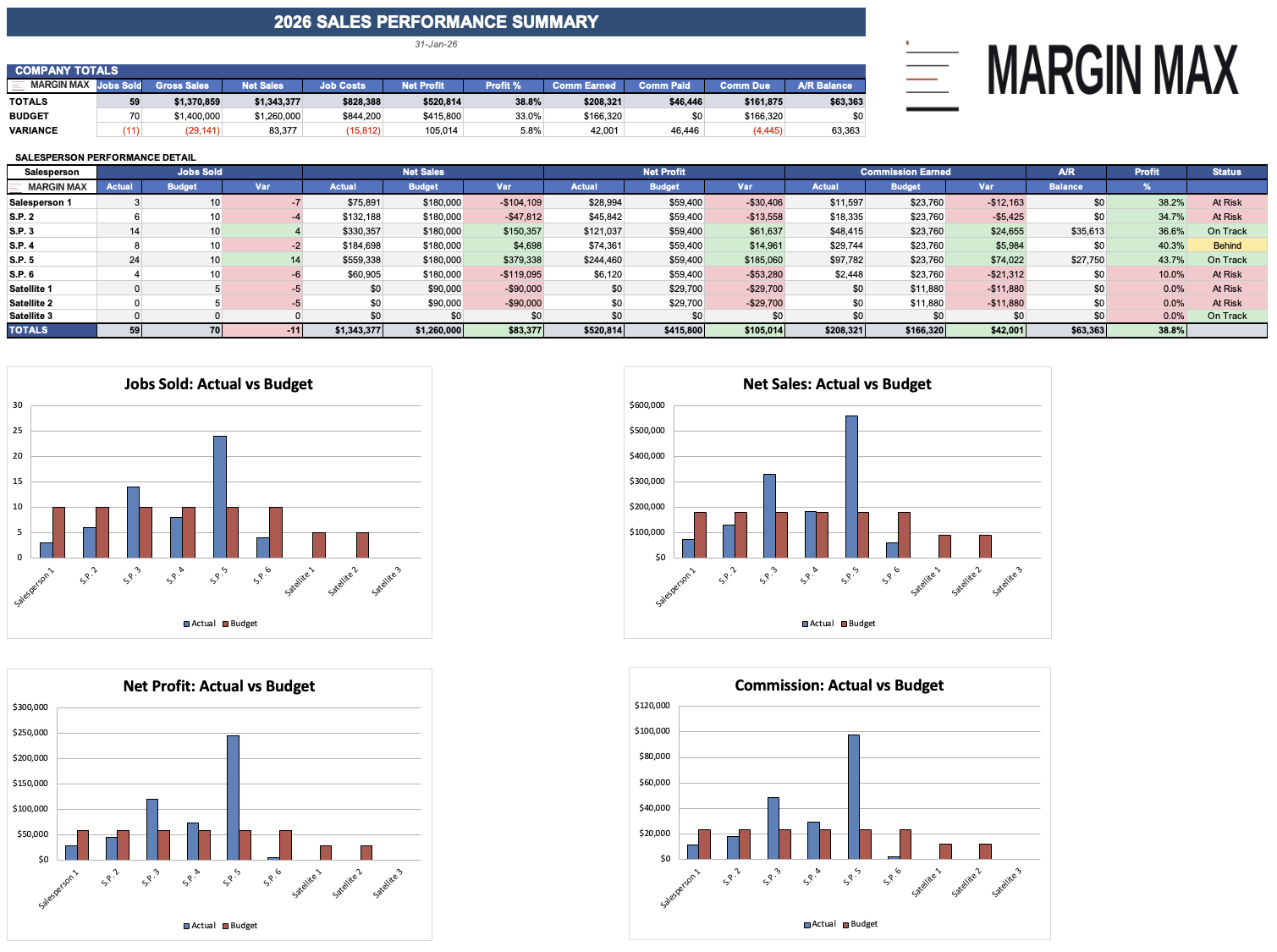 Sales Performance Summary