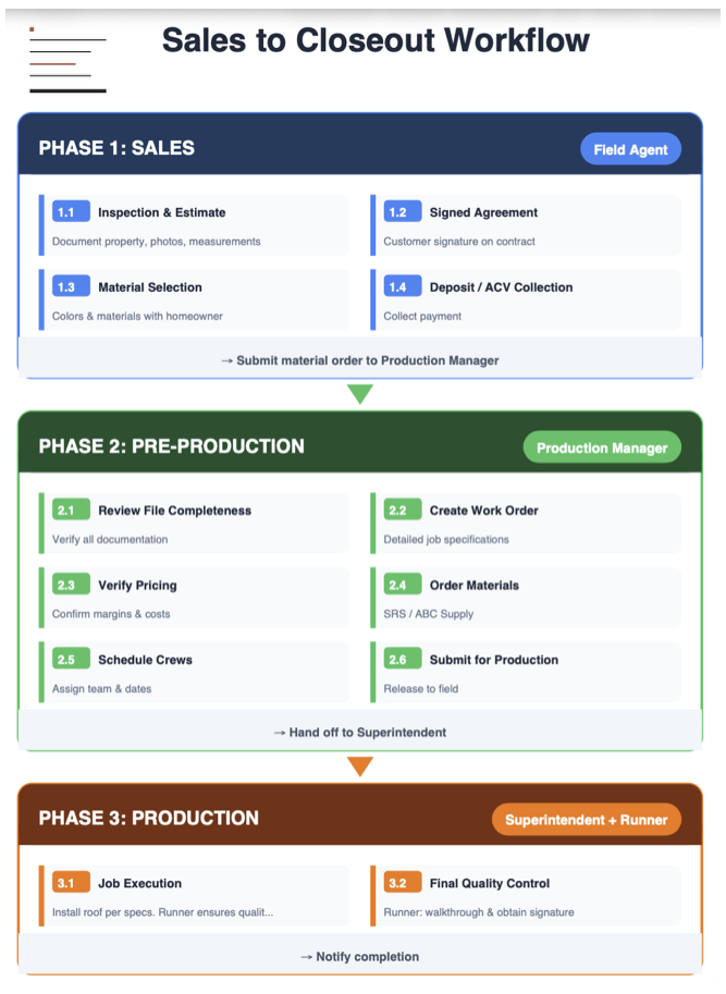 Sales-to-Closeout Workflow
