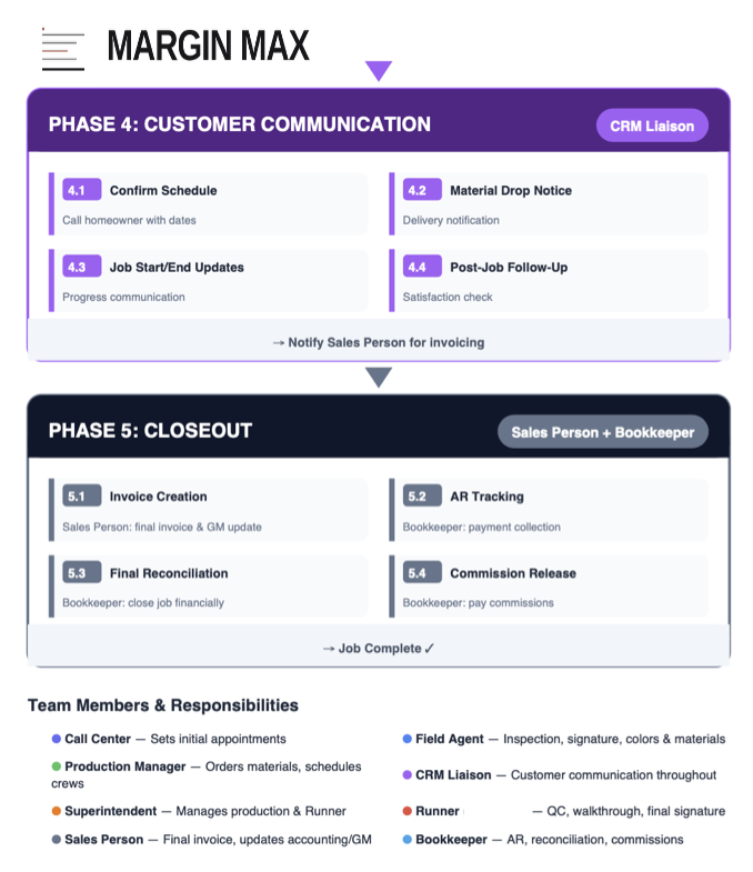 Customer Communication and Closeout